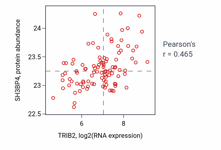 Per-sample scatter of TRIB2 vs SH3BP4 in GBM (Pearson r = 0.47).