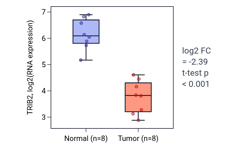 Tumor-vs-normal expression box plot for TRIB2 in KICH.