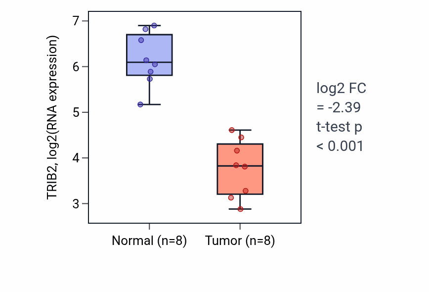 Tumor-vs-normal expression box plot for TRIB2 RNA in KICH.