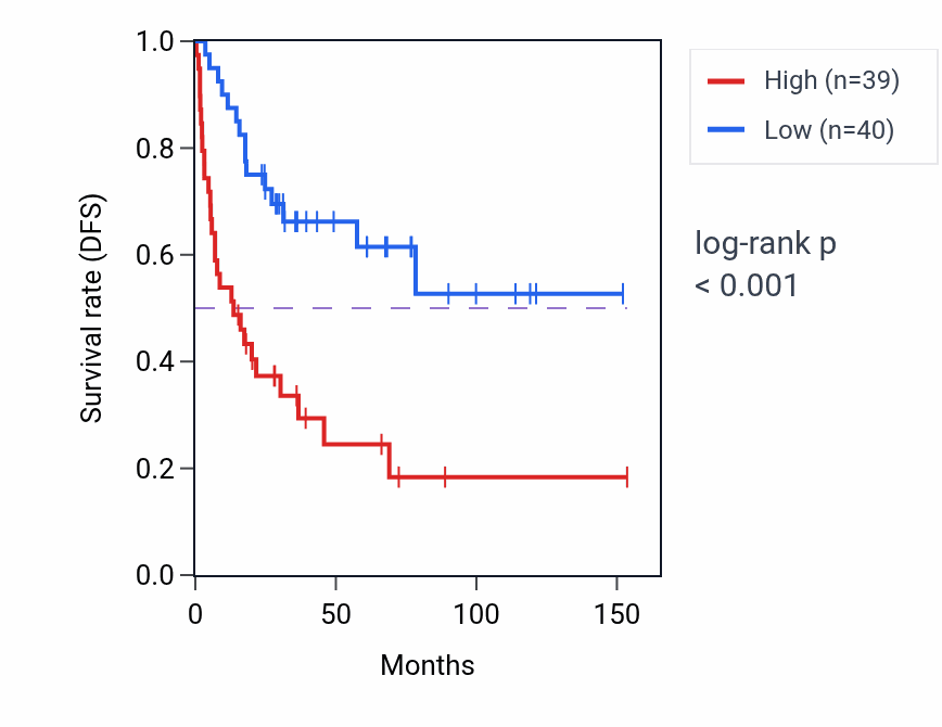 Kaplan&ndash;Meier survival curve for TRIB2 RNA-high vs -low samples in ACC.
