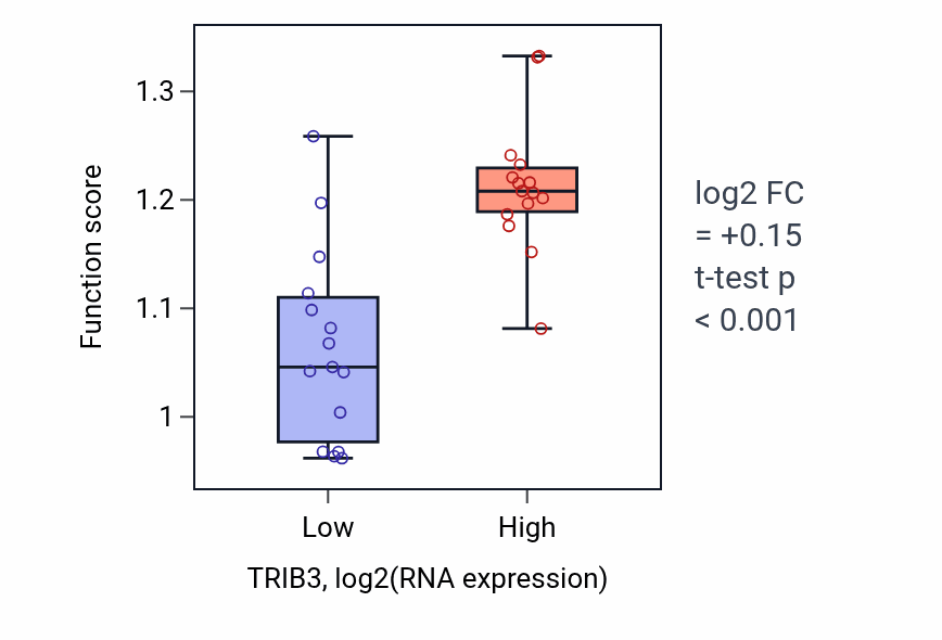 Box plot of Intrinsic apoptotic signaling pathway in response to endoplasmic reticulum stress in TRIB3-low vs TRIB3-high samples in BLOOD_Myeloma.
