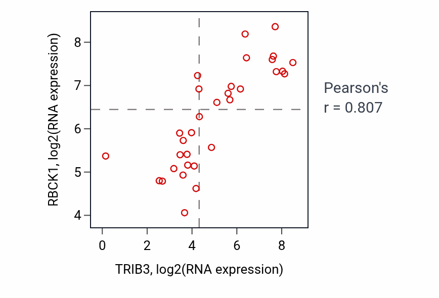 Per-sample scatter of TRIB3 vs RBCK1 in OESOPHAGUS (Pearson r = 0.81).