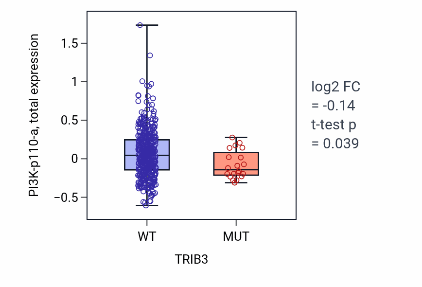 Box plot of PI3K-p110-a in TRIB3-low vs TRIB3-high samples in UCEC.