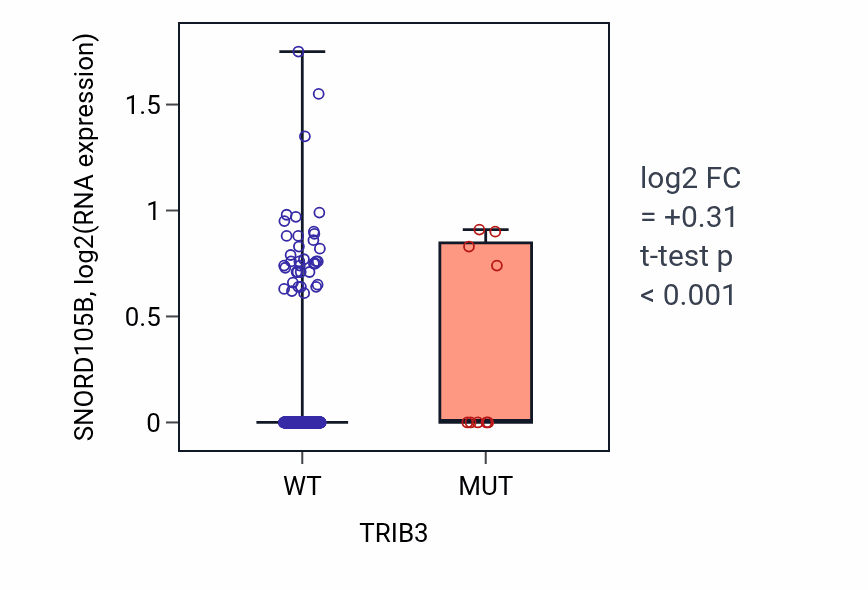 Box plot of SNORD105B in TRIB3-low vs TRIB3-high samples in SKCM.