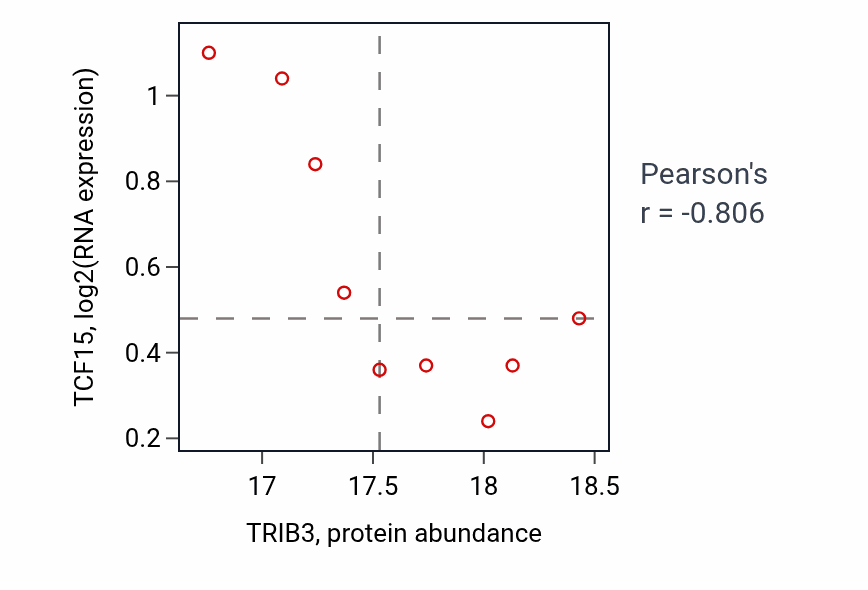 Per-sample scatter of TRIB3 vs TCF15 in CCRCC (Pearson r = -0.81).