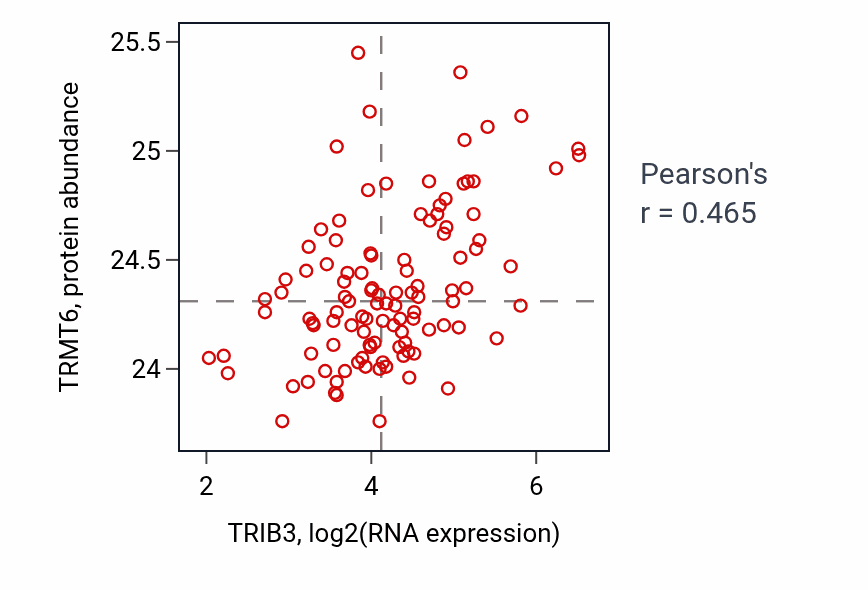 Per-sample scatter of TRIB3 vs TRMT6 in LUAD (Pearson r = 0.47).