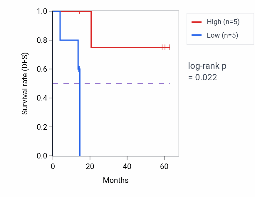 Kaplan&ndash;Meier survival curve for TRIB3 mass-spec protein-high vs -low samples in LUAD.