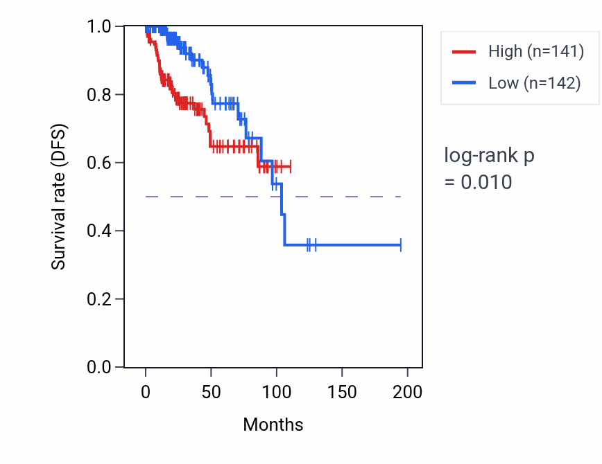 Kaplan&ndash;Meier survival curve for TRIB3 RNA-high vs -low samples in KIRP.