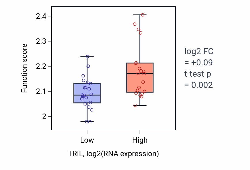 Box plot of Negative regulation of myoblast fusion in TRIL-low vs TRIL-high samples in STOMACH.