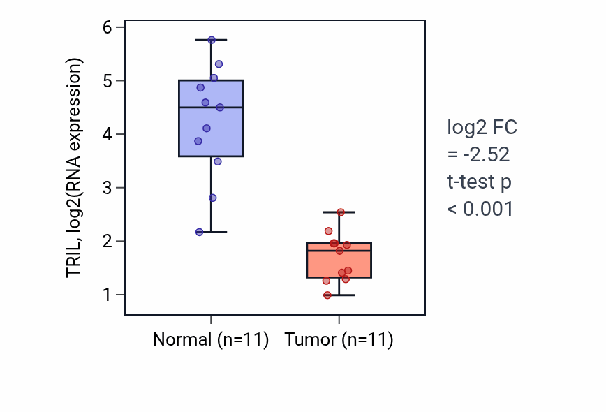 Tumor-vs-normal expression box plot for TRIL in KICH.
