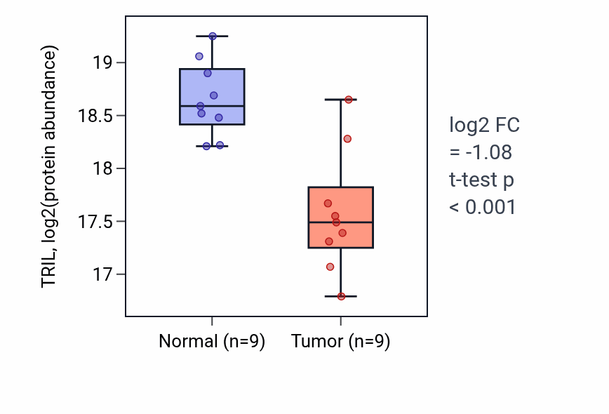 Tumor-vs-normal mass-spec protein box plot for TRIL in LSCC.