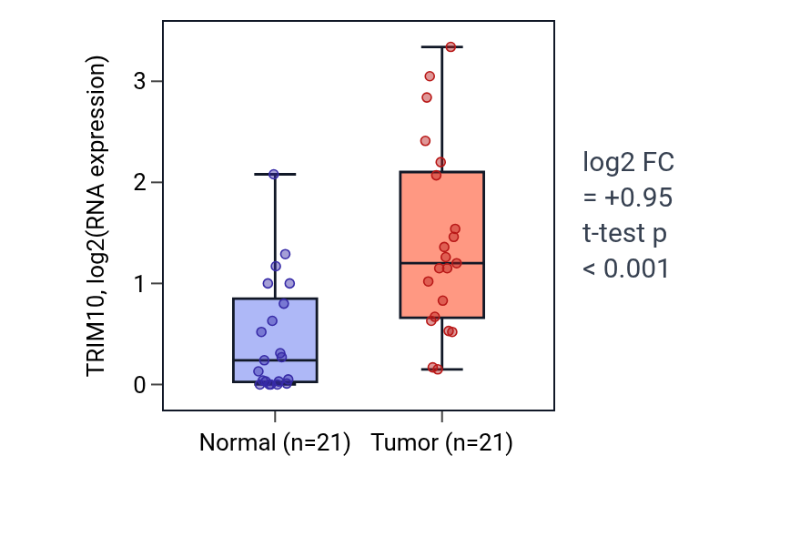Tumor-vs-normal expression box plot for TRIM10 in STAD.