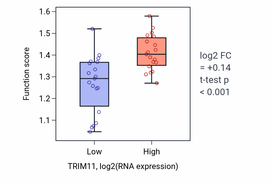 Box plot of Regulation of transcription of nucleolar large rRNA by RNA polymerase I in TRIM11-low vs TRIM11-high samples in BONE.