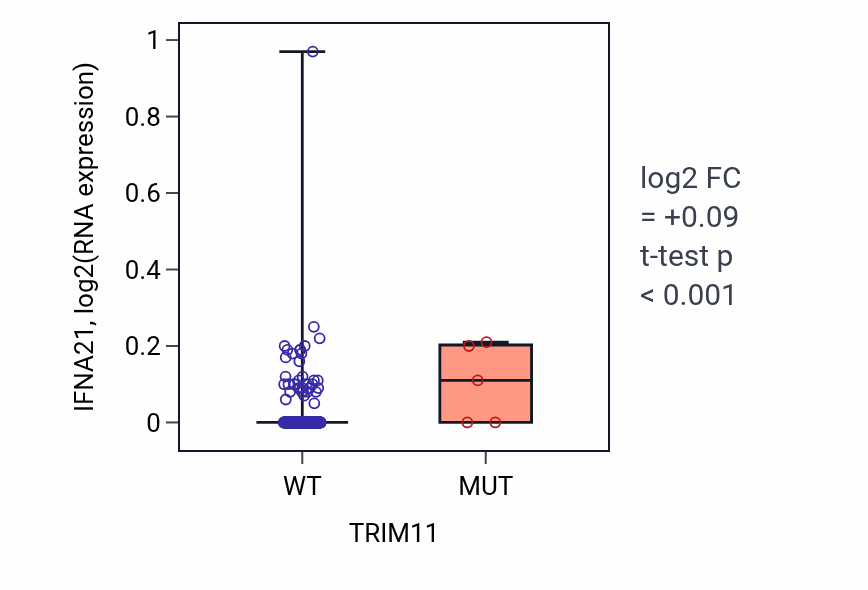 Box plot of IFNA21 in TRIM11-low vs TRIM11-high samples in COAD.