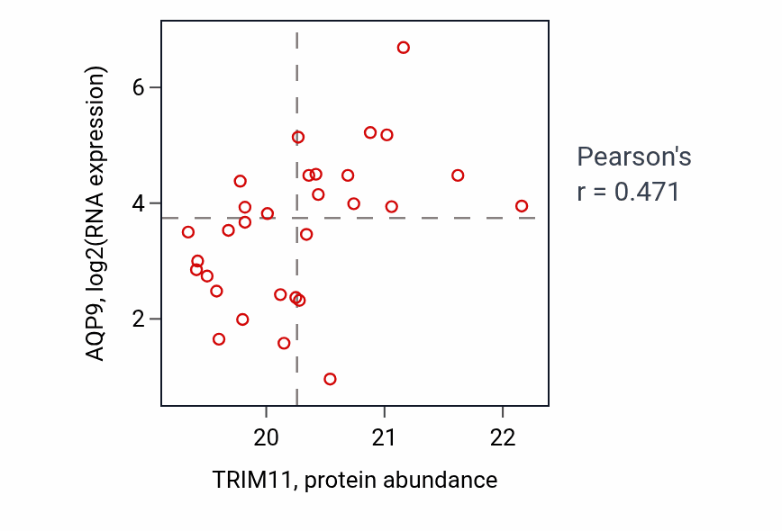 Per-sample scatter of TRIM11 vs AQP9 in COAD (Pearson r = 0.47).