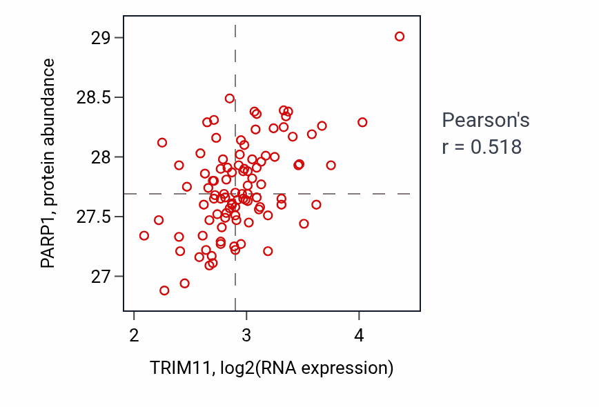 Per-sample scatter of TRIM11 vs PARP1 in GBM (Pearson r = 0.52).