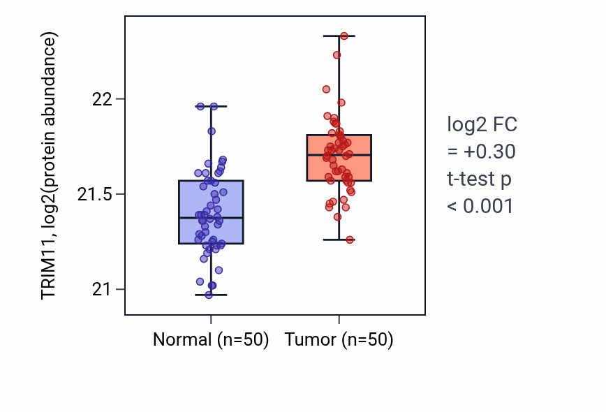 Tumor-vs-normal mass-spec protein box plot for TRIM11 in LSCC.