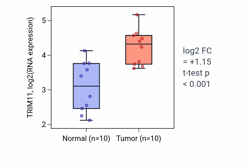 Tumor-vs-normal expression box plot for TRIM11 RNA in BLCA.