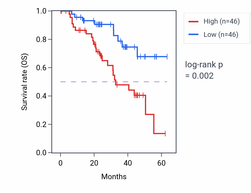 Kaplan&ndash;Meier survival curve for TRIM11 mass-spec protein-high vs -low samples in HNSC.