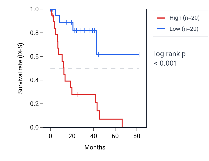 Kaplan&ndash;Meier survival curve for TRIM13 RNA expression in UVM: high vs low expression groups.