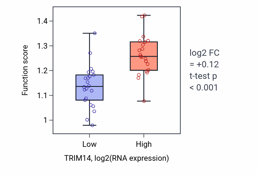 Box plot of Regulation of type I interferon-mediated signaling pathway in TRIM14-low vs TRIM14-high samples in UPPER_AERODIGESTIVE_TRACT.