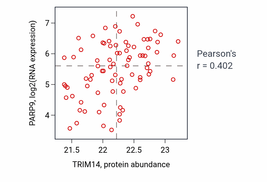Per-sample scatter of TRIM14 vs PARP9 in OV (Pearson r = 0.40).