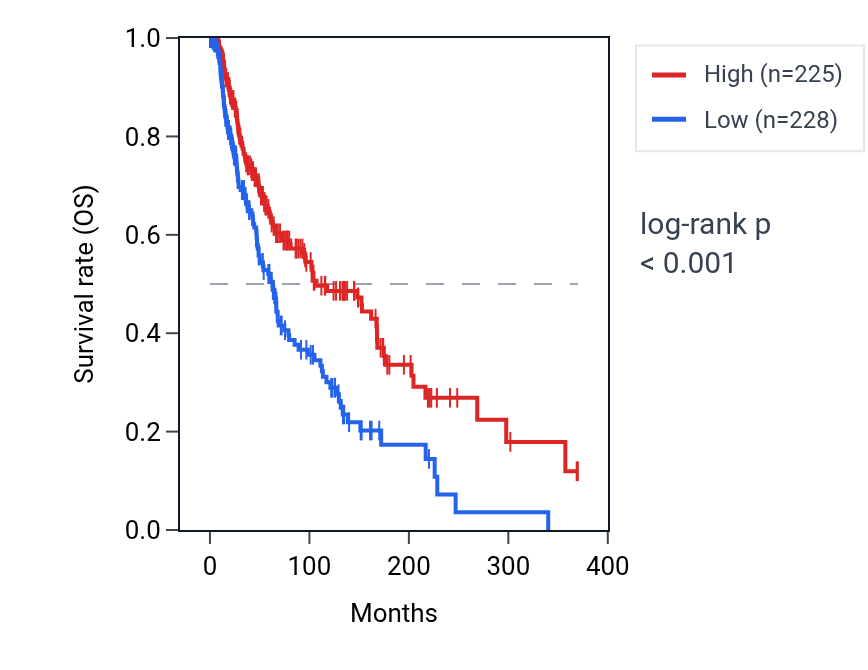 Kaplan&ndash;Meier survival curve for TRIM14 RNA expression in SKCM: high vs low expression groups.