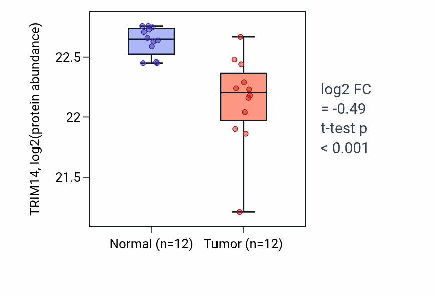 Tumor-vs-normal mass-spec protein box plot for TRIM14 in LUAD.