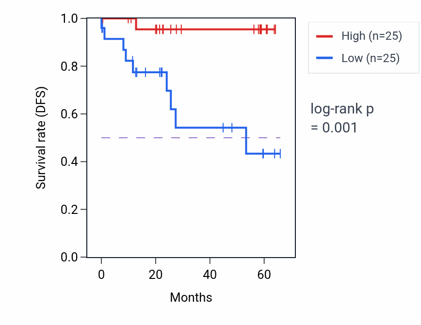 Kaplan&ndash;Meier survival curve for TRIM14 mass-spec protein-high vs -low samples in CCRCC.