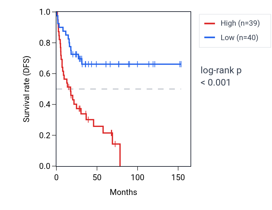 Kaplan&ndash;Meier survival curve for TRIM16 RNA expression in ACC: high vs low expression groups.