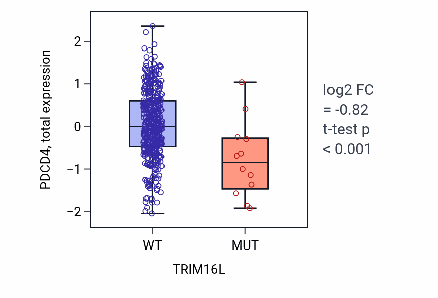 Box plot of PDCD4 in TRIM16L-low vs TRIM16L-high samples in UCEC.