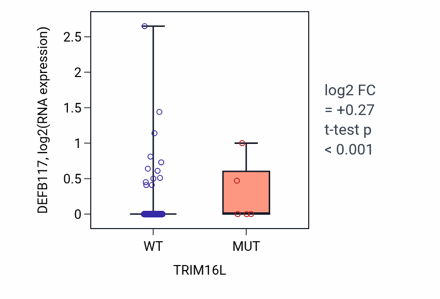 Box plot of DEFB117 in TRIM16L-low vs TRIM16L-high samples in LUSC.