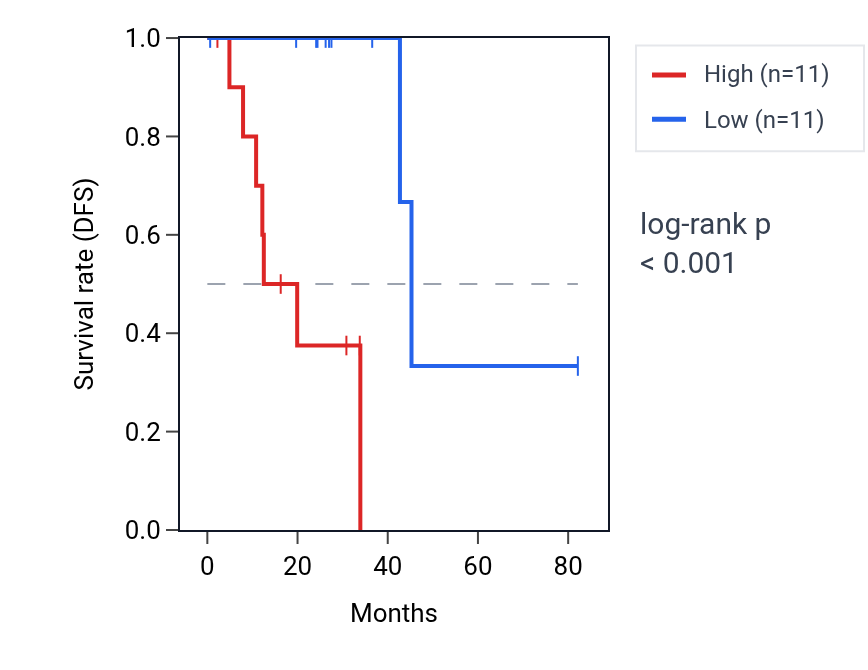 Kaplan&ndash;Meier survival curve for TRIM16L RNA expression in UVM: high vs low expression groups.