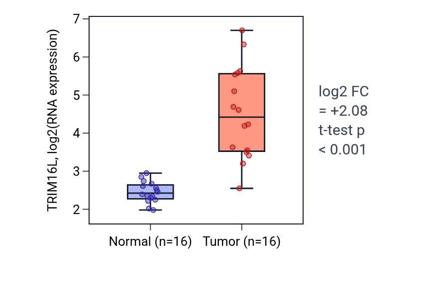 Tumor-vs-normal expression box plot for TRIM16L in KIRP.