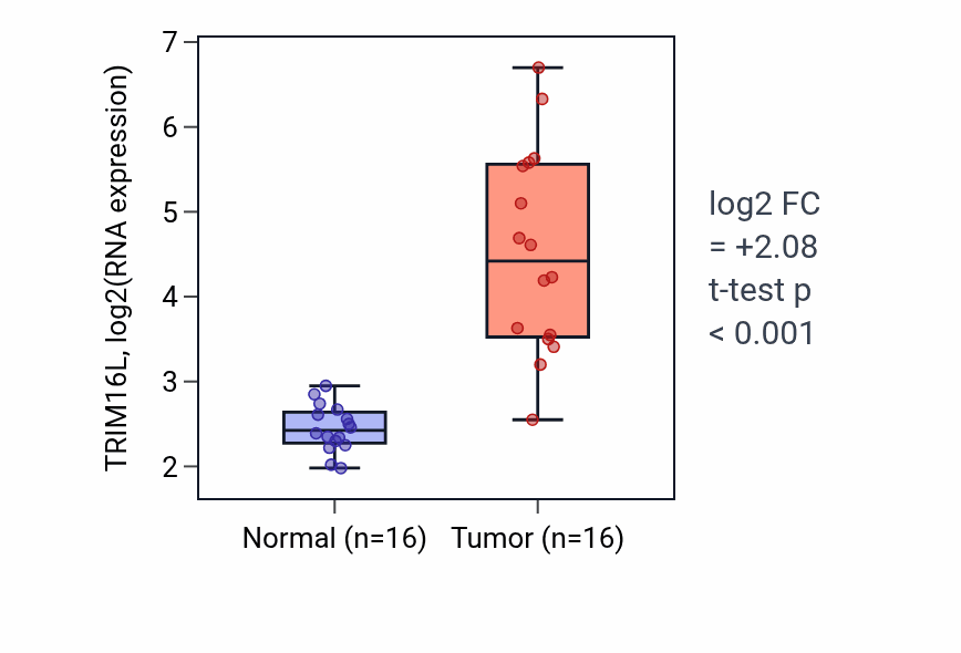 Tumor-vs-normal expression box plot for TRIM16L RNA in KIRP.