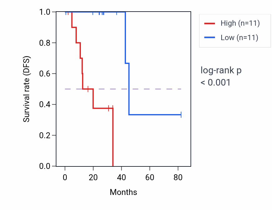 Kaplan&ndash;Meier survival curve for TRIM16L RNA-high vs -low samples in UVM.
