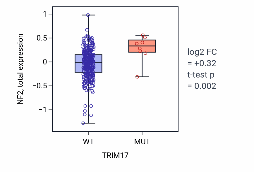 Box plot of NF2 in TRIM17-low vs TRIM17-high samples in COAD.