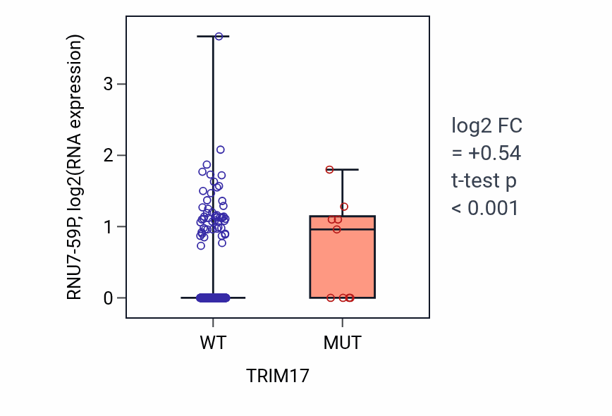 Box plot of RNU7-59P in TRIM17-low vs TRIM17-high samples in COAD.