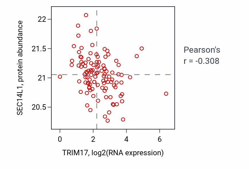 Per-sample scatter of TRIM17 vs SEC14L1 in HNSC (Pearson r = -0.31).