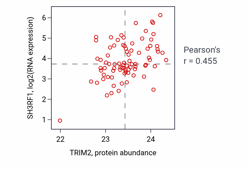 Per-sample scatter of TRIM2 vs SH3RF1 in OV (Pearson r = 0.46).
