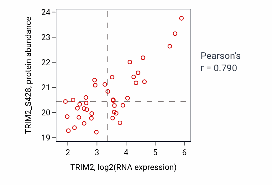 Per-sample scatter of TRIM2 vs TRIM2_S428 in HNSC (Pearson r = 0.79).