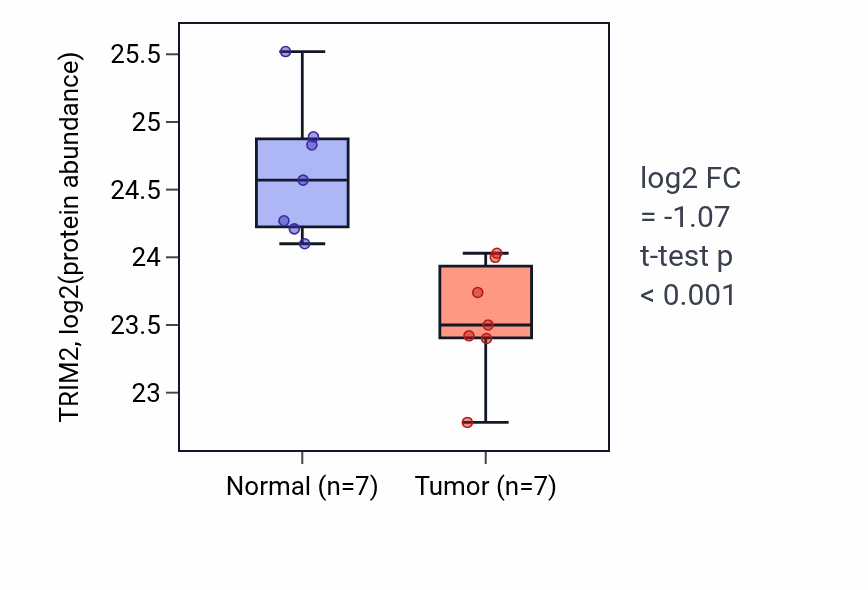 Tumor-vs-normal mass-spec protein box plot for TRIM2 in CCRCC.
