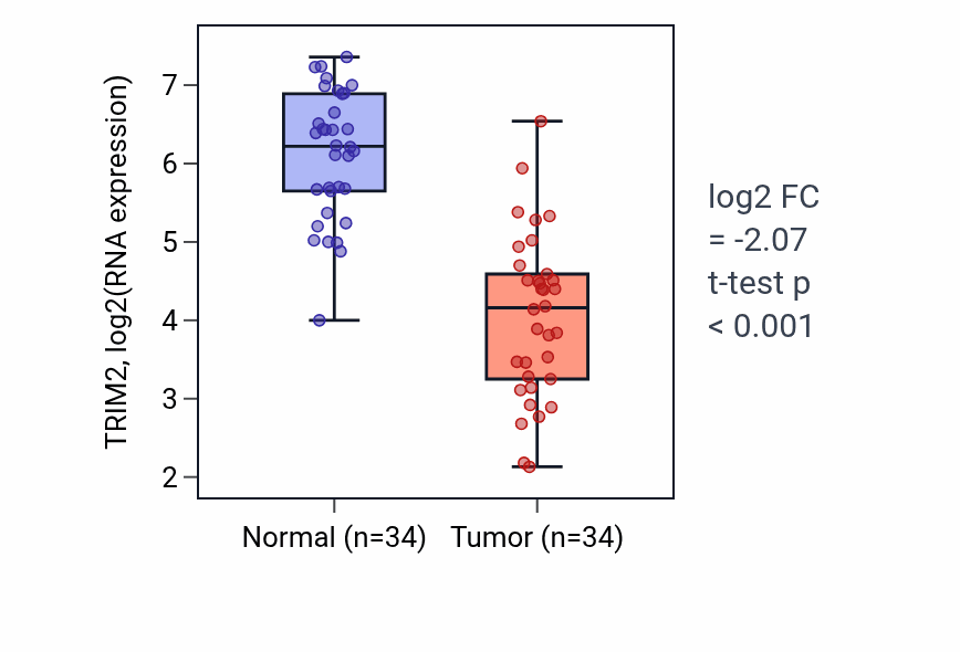 Tumor-vs-normal expression box plot for TRIM2 RNA in KIRC.