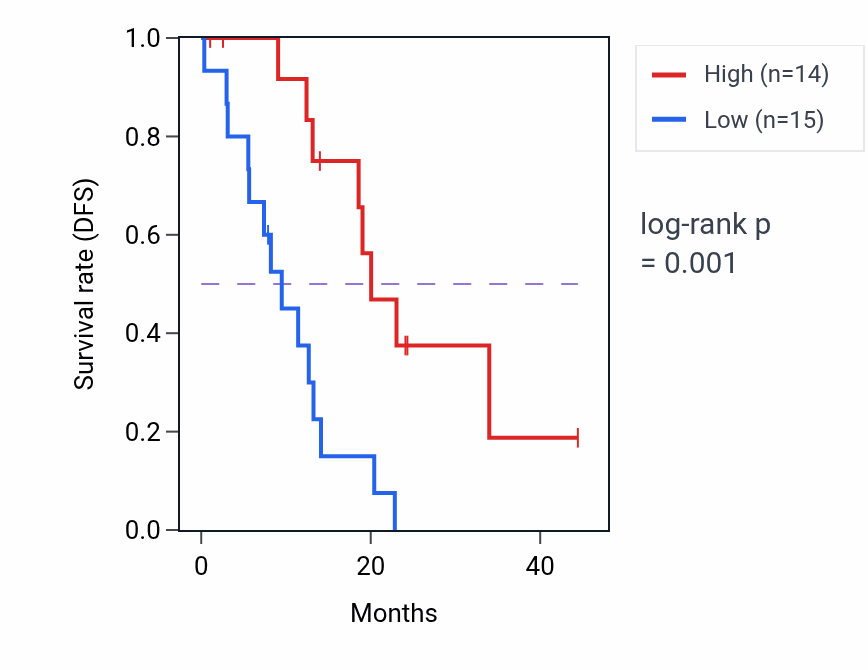 Kaplan&ndash;Meier survival curve for TRIM2 mass-spec protein-high vs -low samples in PDAC.