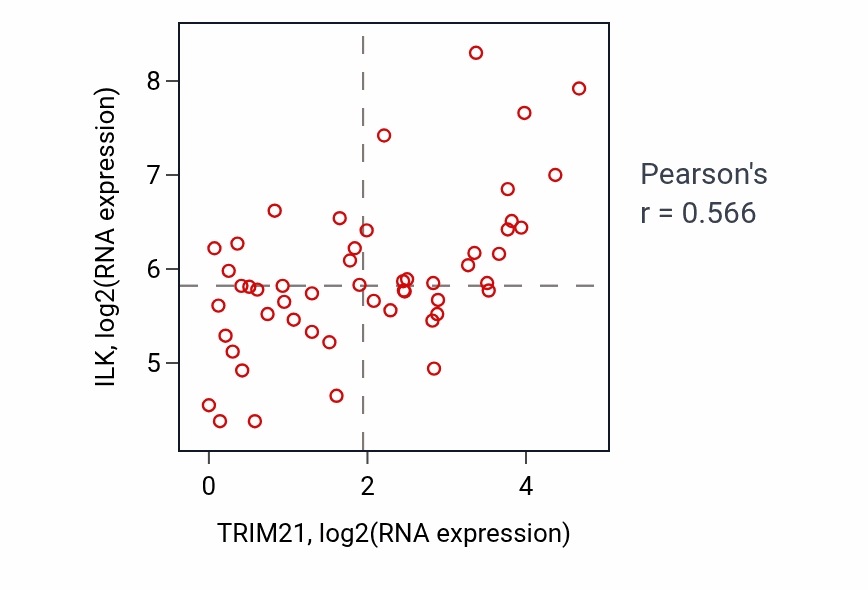 Per-sample scatter of TRIM21 vs ILK in LUNG_SCLC (Pearson r = 0.57).
