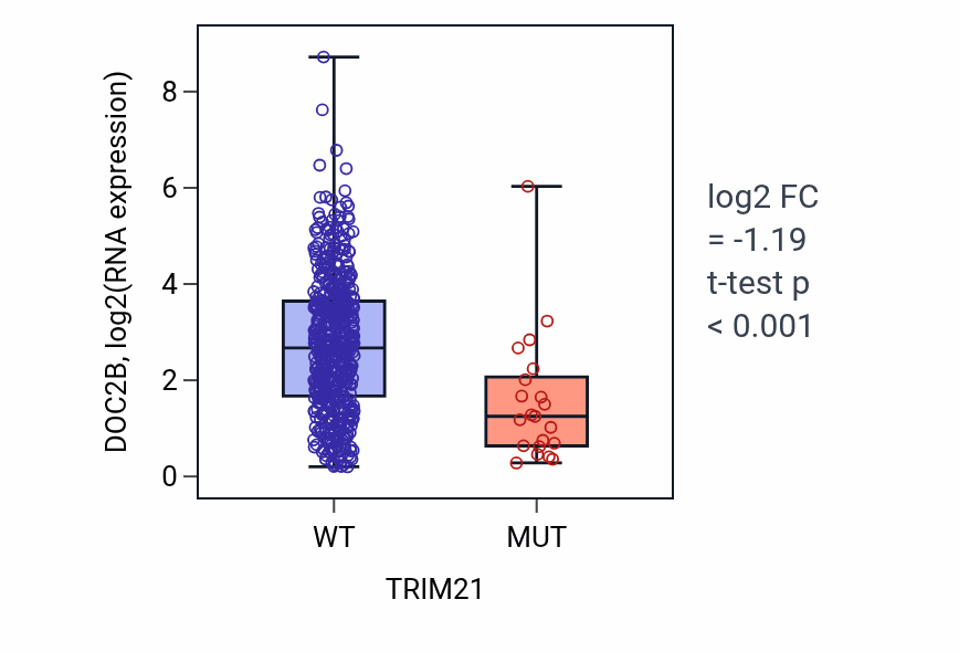 Box plot of DOC2B in TRIM21-low vs TRIM21-high samples in UCEC.