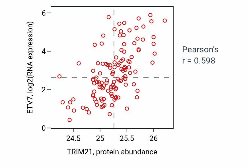 Per-sample scatter of TRIM21 vs ETV7 in BRCA (Pearson r = 0.60).