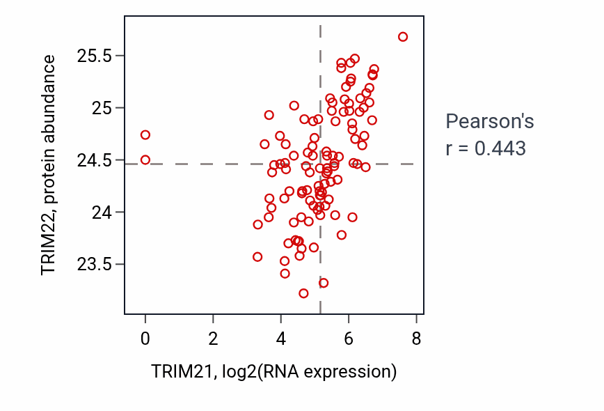 Per-sample scatter of TRIM21 vs TRIM22 in HNSC (Pearson r = 0.44).