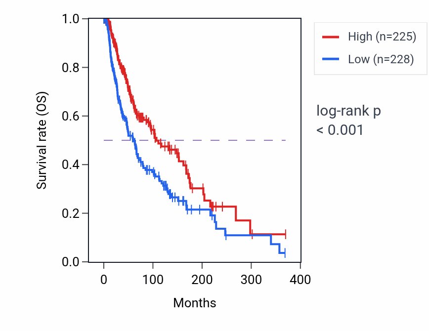 Kaplan&ndash;Meier survival curve for TRIM21 RNA-high vs -low samples in SKCM.