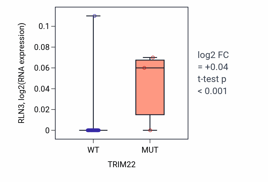 Box plot of RLN3 in TRIM22-low vs TRIM22-high samples in SOFT_TISSUE.